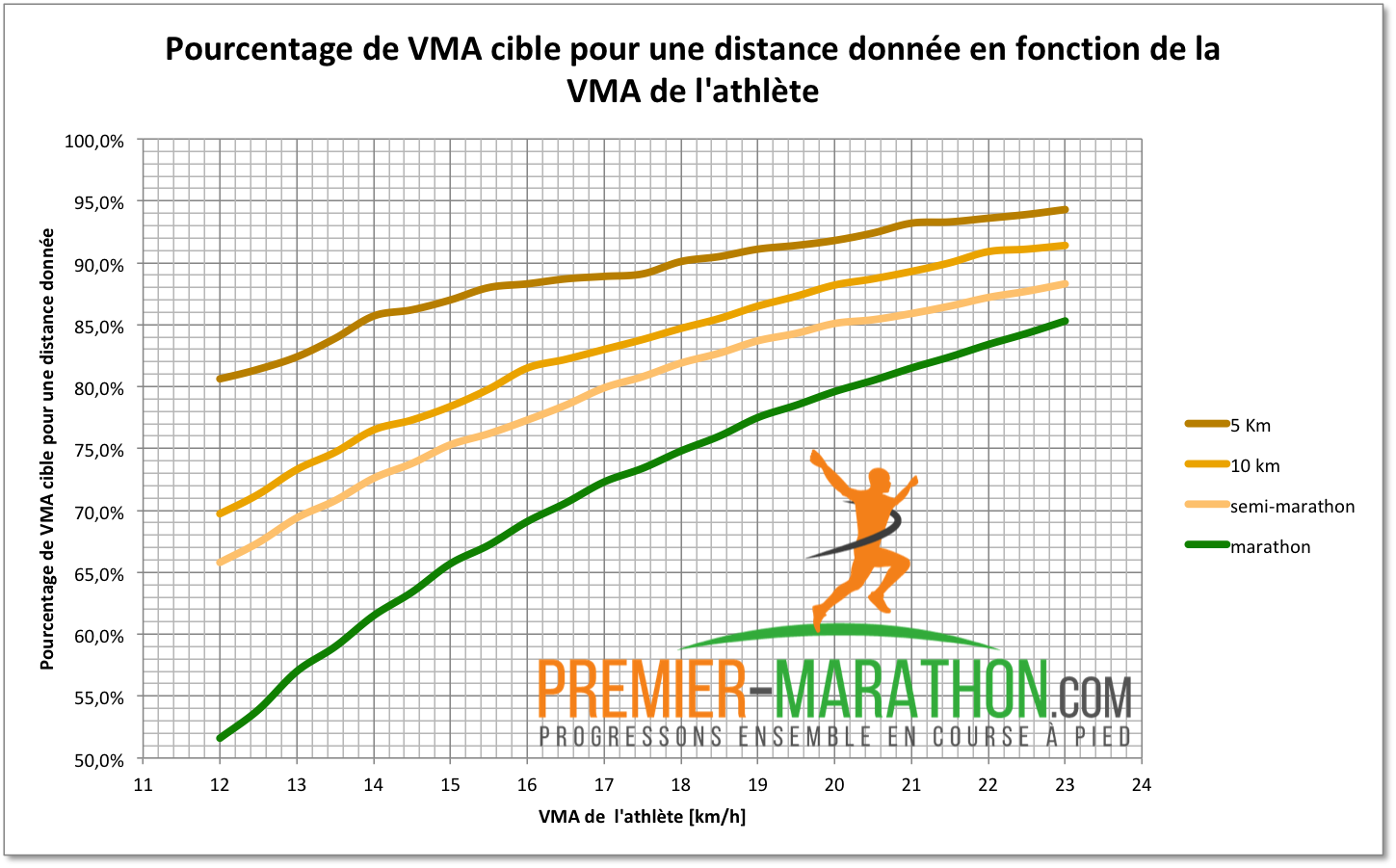 Comprendre la VMA et le VO2 max_VMA